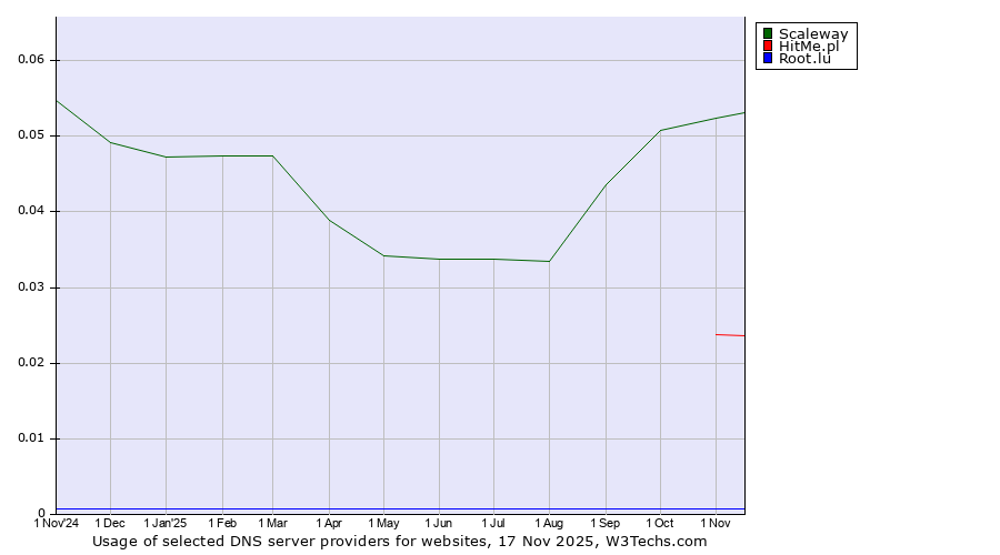 Historical trends in the usage of Scaleway vs. HitMe.pl vs. Root.lu