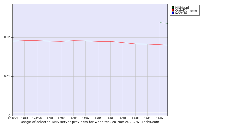 Historical trends in the usage of HitMe.pl vs. OnlyDomains vs. Root.lu