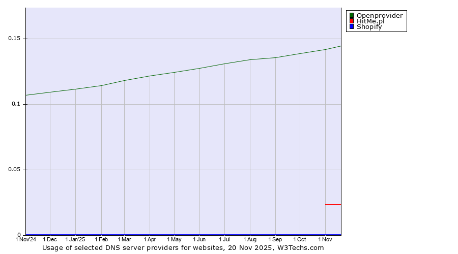 Historical trends in the usage of Openprovider vs. HitMe.pl vs. Shopify