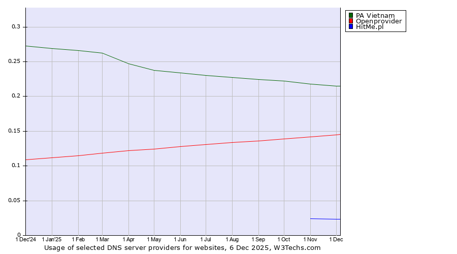 Historical trends in the usage of PA Vietnam vs. Openprovider vs. HitMe.pl