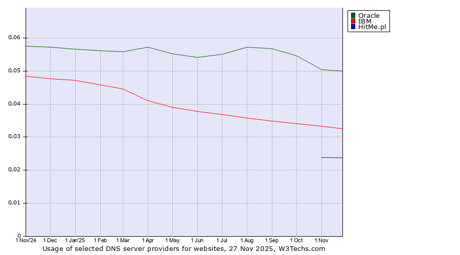 Historical trends in the usage of Oracle vs. IBM vs. HitMe.pl