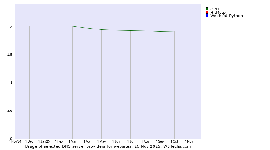Historical trends in the usage of OVH vs. HitMe.pl vs. Webhost Python