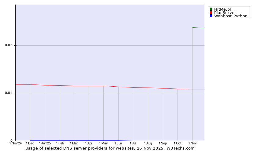 Historical trends in the usage of HitMe.pl vs. PlusServer vs. Webhost Python