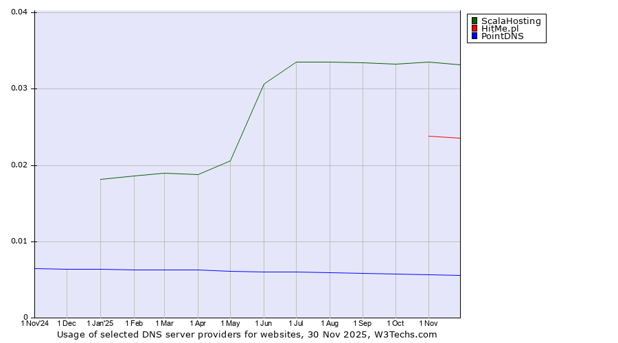 Historical trends in the usage of ScalaHosting vs. HitMe.pl vs. PointDNS