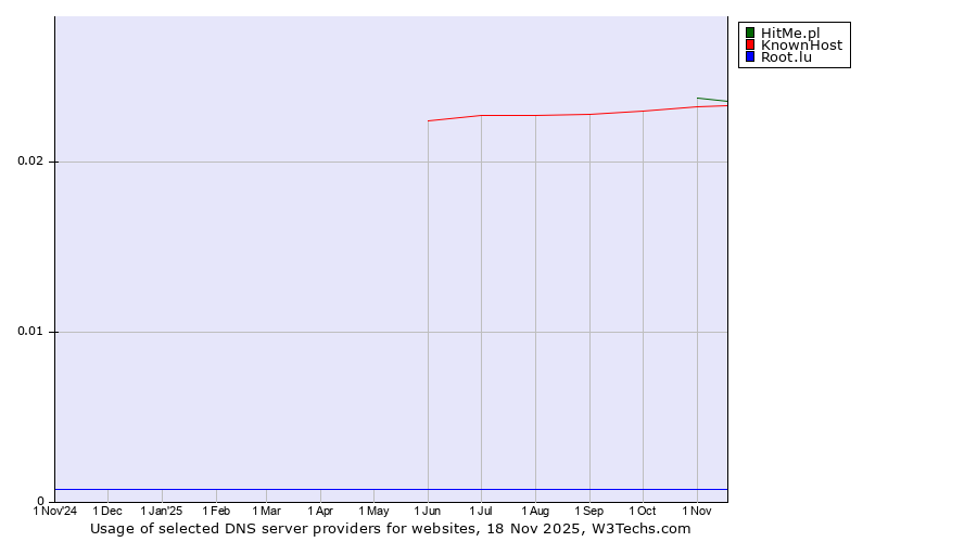 Historical trends in the usage of HitMe.pl vs. KnownHost vs. Root.lu