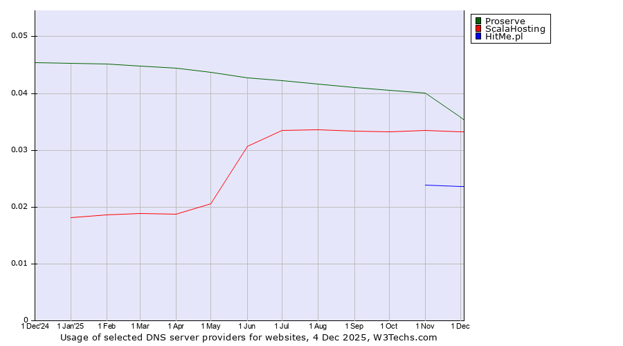 Historical trends in the usage of Proserve vs. ScalaHosting vs. HitMe.pl
