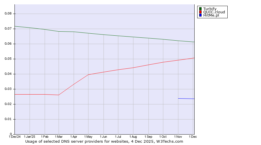 Historical trends in the usage of Turbify vs. QUIC.cloud vs. HitMe.pl