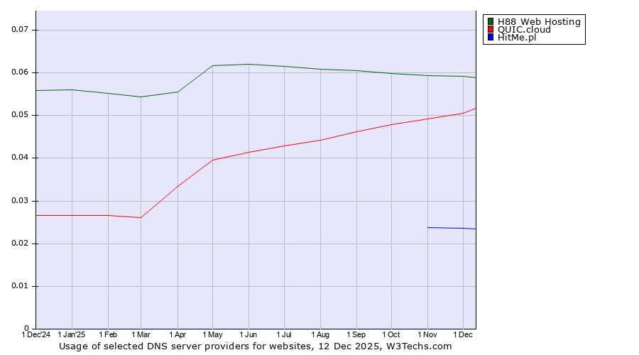 Historical trends in the usage of H88 Web Hosting vs. QUIC.cloud vs. HitMe.pl