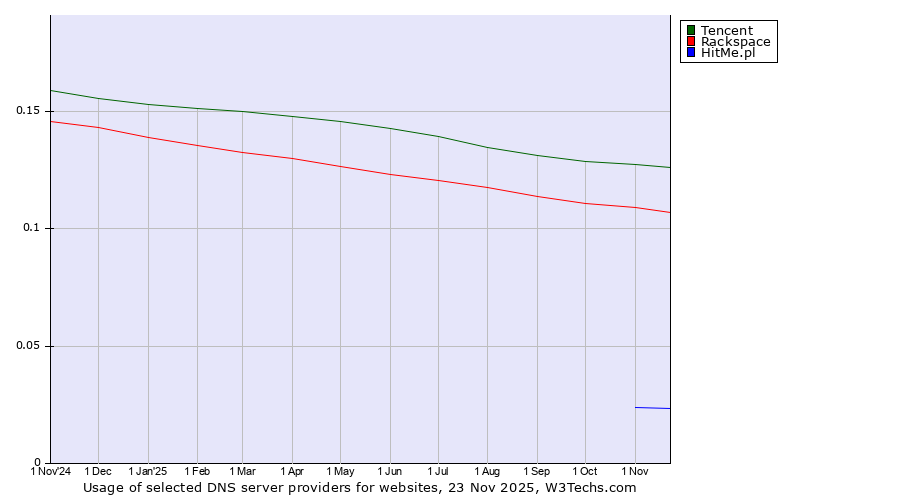Historical trends in the usage of Tencent vs. Rackspace vs. HitMe.pl