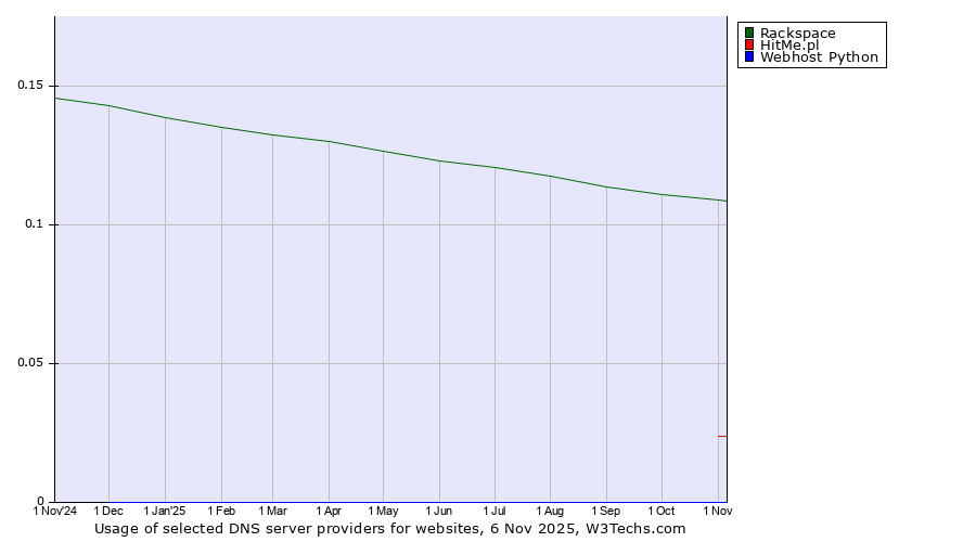 Historical trends in the usage of Rackspace vs. HitMe.pl vs. Webhost Python