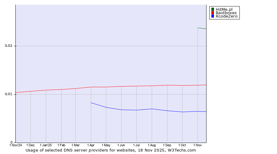 Historical trends in the usage of HitMe.pl vs. Raidboxes vs. RcodeZero
