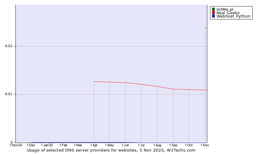 Historical trends in the usage of HitMe.pl vs. Real Geeks vs. Webhost Python
