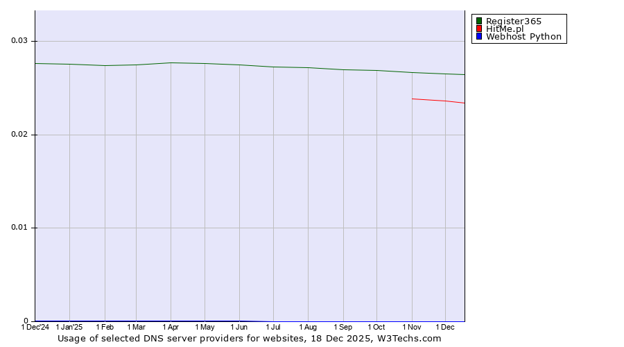 Historical trends in the usage of Register365 vs. HitMe.pl vs. Webhost Python