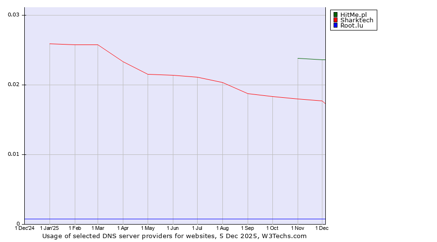 Historical trends in the usage of HitMe.pl vs. Sharktech vs. Root.lu