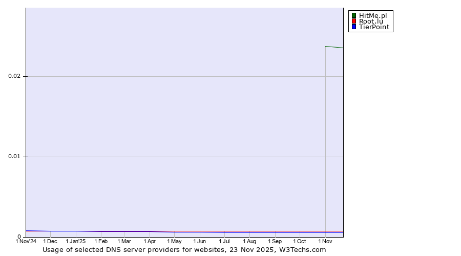 Historical trends in the usage of HitMe.pl vs. Root.lu vs. TierPoint