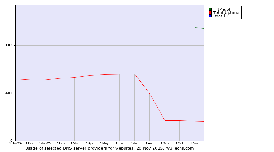 Historical trends in the usage of HitMe.pl vs. Total Uptime vs. Root.lu
