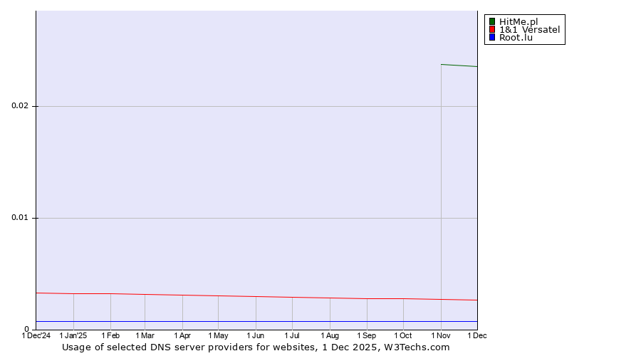 Historical trends in the usage of HitMe.pl vs. 1&1 Versatel vs. Root.lu