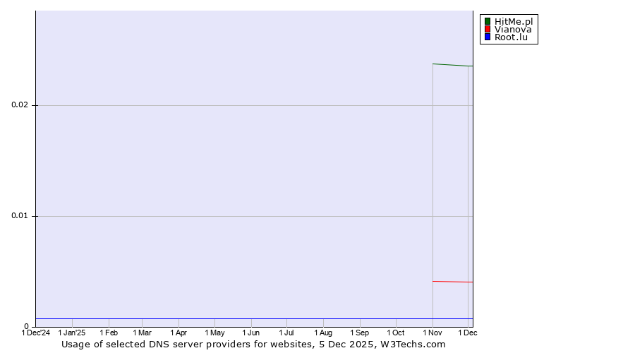 Historical trends in the usage of HitMe.pl vs. Vianova vs. Root.lu