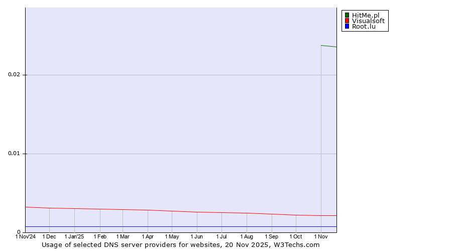 Historical trends in the usage of HitMe.pl vs. Visualsoft vs. Root.lu