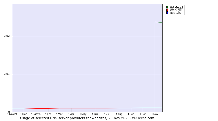Historical trends in the usage of HitMe.pl vs. Web.de vs. Root.lu