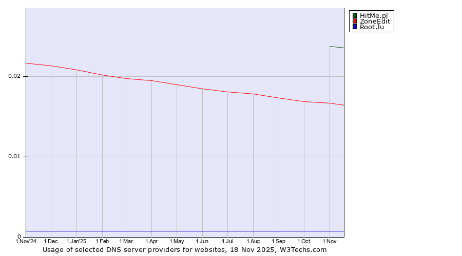 Historical trends in the usage of HitMe.pl vs. ZoneEdit vs. Root.lu