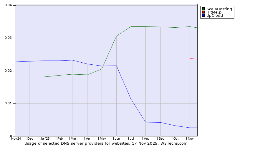 Historical trends in the usage of ScalaHosting vs. HitMe.pl vs. UpCloud