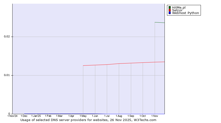 Historical trends in the usage of HitMe.pl vs. Setcor vs. Webhost Python