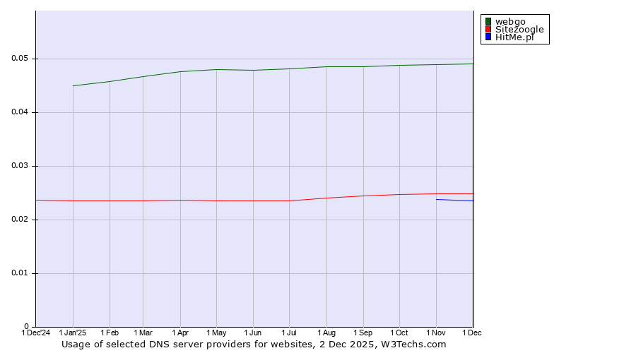 Historical trends in the usage of webgo vs. Sitezoogle vs. HitMe.pl