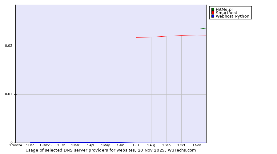 Historical trends in the usage of HitMe.pl vs. Smarthost vs. Webhost Python
