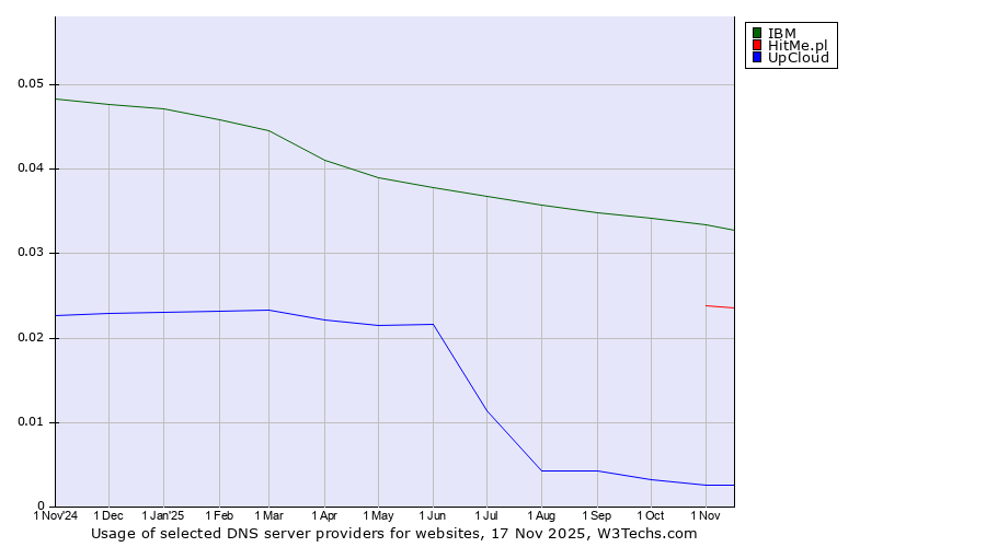Historical trends in the usage of IBM vs. HitMe.pl vs. UpCloud