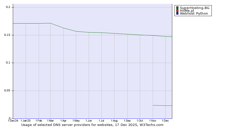 Historical trends in the usage of SuperHosting.BG vs. HitMe.pl vs. Webhost Python