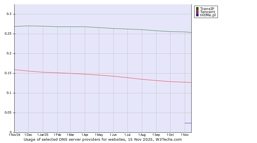 Historical trends in the usage of TransIP vs. Tencent vs. HitMe.pl