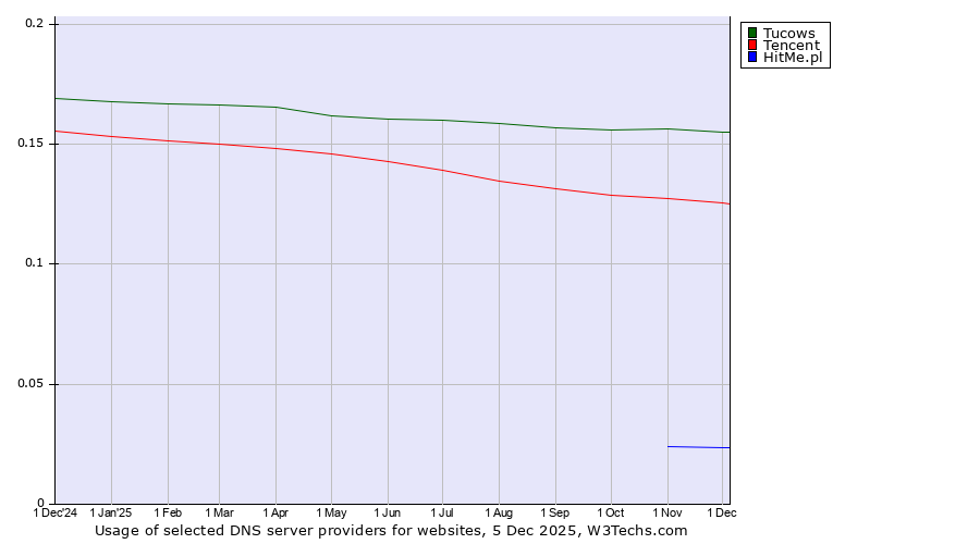 Historical trends in the usage of Tucows vs. Tencent vs. HitMe.pl