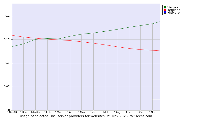 Historical trends in the usage of Verpex vs. Tencent vs. HitMe.pl