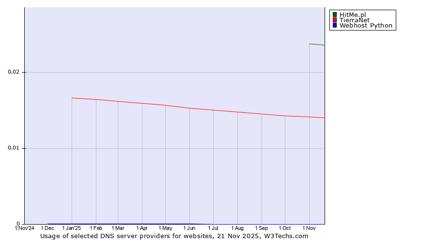 Historical trends in the usage of HitMe.pl vs. TierraNet vs. Webhost Python