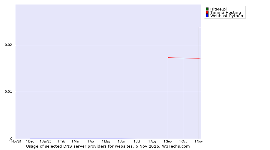 Historical trends in the usage of HitMe.pl vs. Timme Hosting vs. Webhost Python