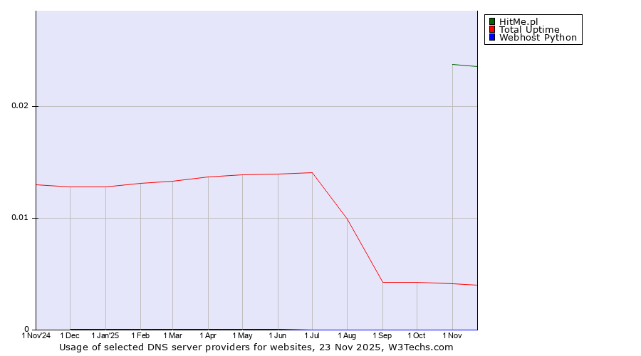Historical trends in the usage of HitMe.pl vs. Total Uptime vs. Webhost Python