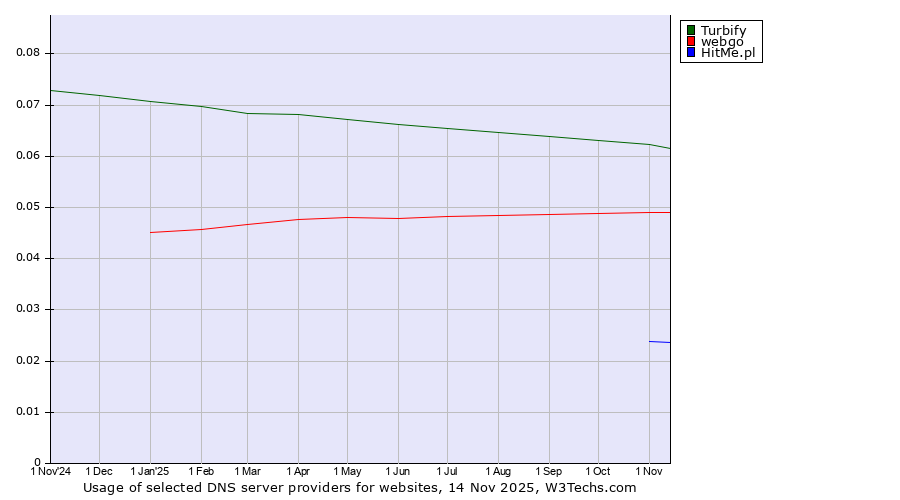 Historical trends in the usage of Turbify vs. webgo vs. HitMe.pl