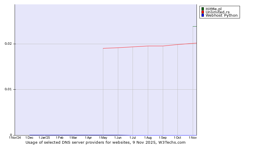 Historical trends in the usage of HitMe.pl vs. Unlimited.rs vs. Webhost Python