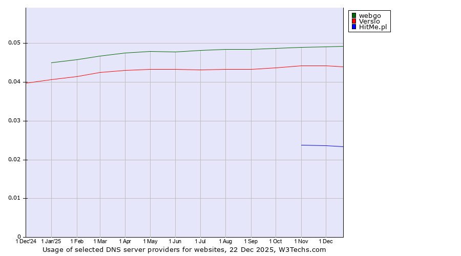 Historical trends in the usage of webgo vs. Versio vs. HitMe.pl