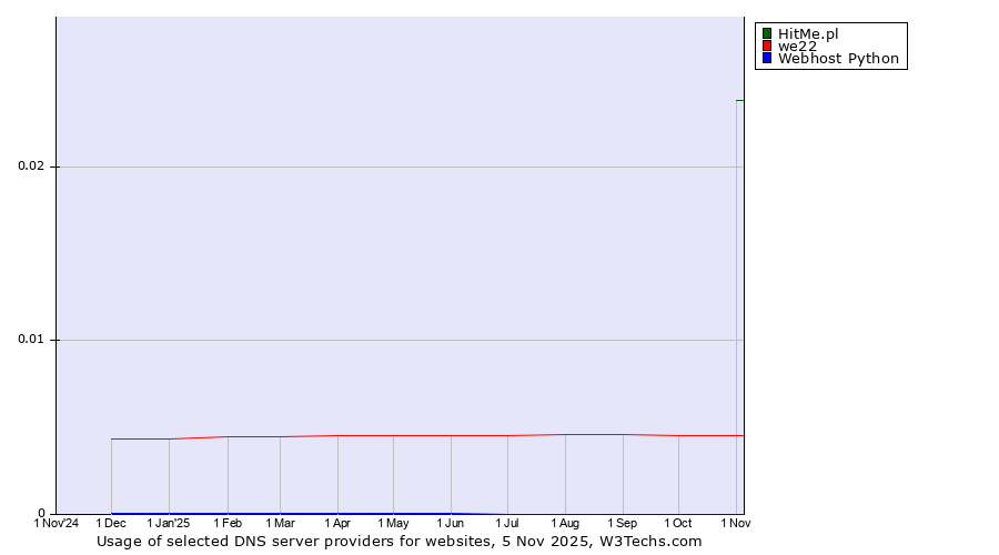 Historical trends in the usage of HitMe.pl vs. we22 vs. Webhost Python