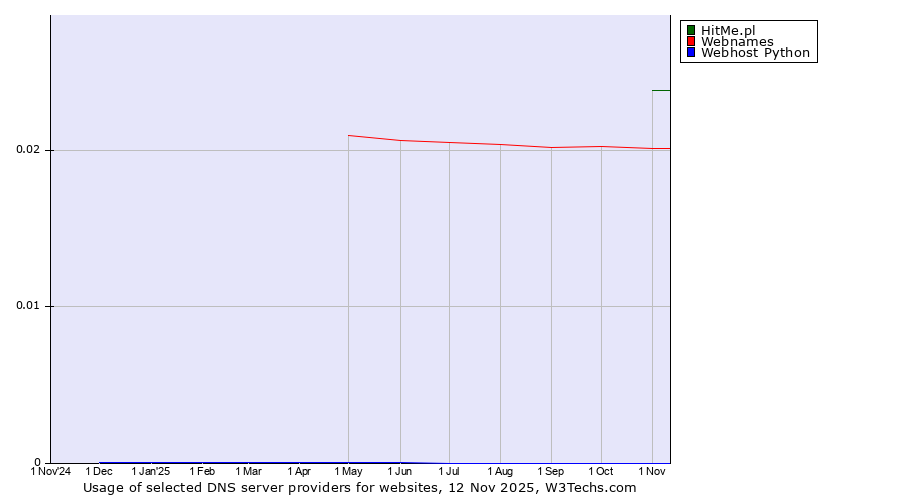 Historical trends in the usage of HitMe.pl vs. Webnames vs. Webhost Python