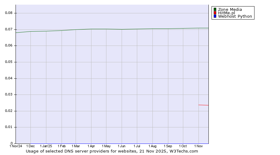 Historical trends in the usage of Zone Media vs. HitMe.pl vs. Webhost Python