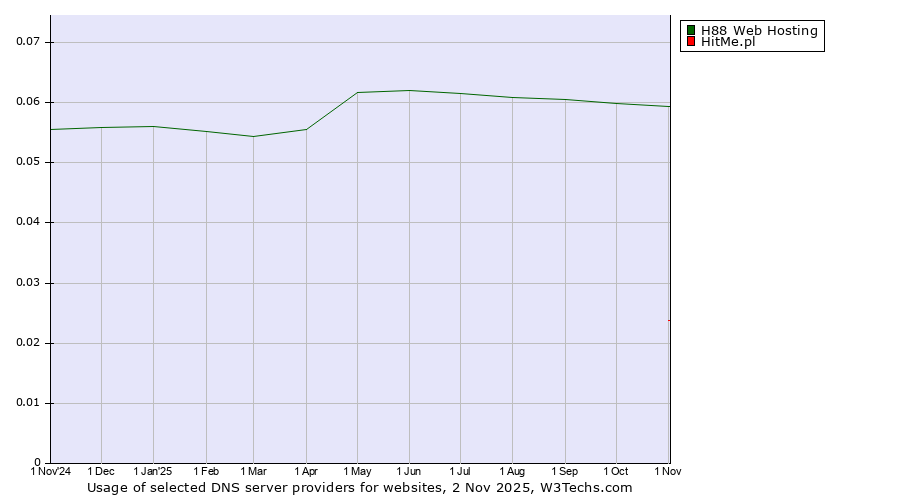 Historical trends in the usage of H88 Web Hosting vs. HitMe.pl
