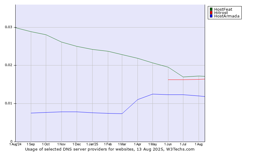 Historical trends in the usage of HostFeat vs. Hitrost vs. HostArmada