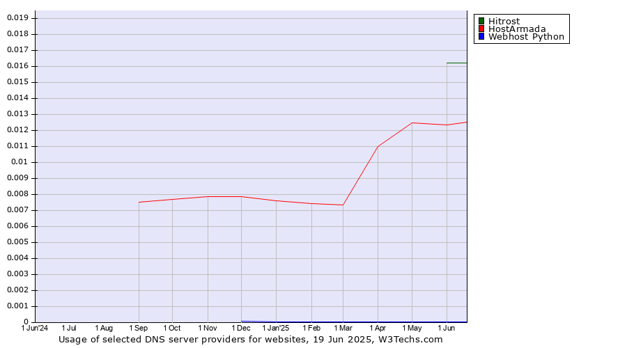 Historical trends in the usage of Hitrost vs. HostArmada vs. Webhost Python