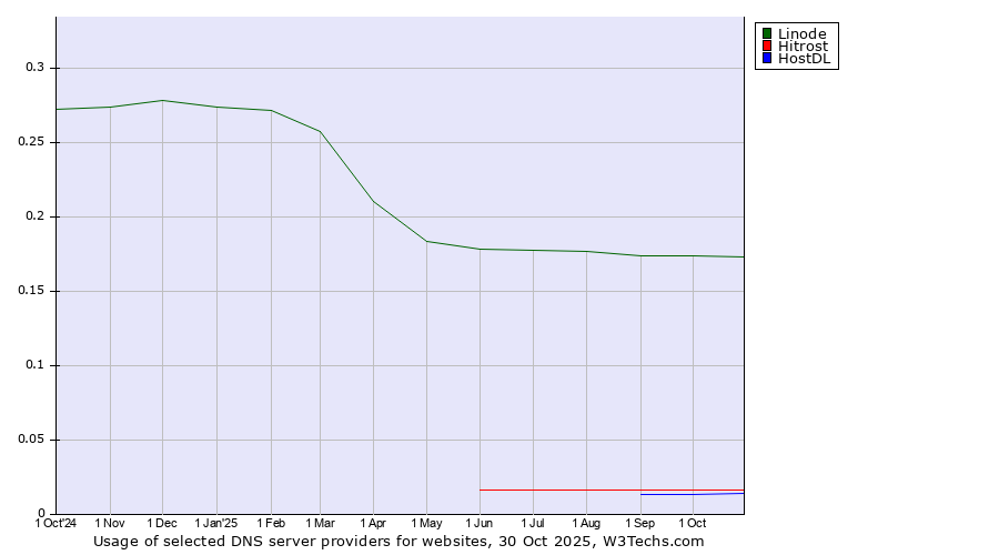 Historical trends in the usage of Linode vs. Hitrost vs. HostDL