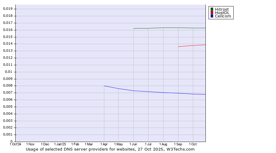 Historical trends in the usage of Hitrost vs. HostDL vs. Cellcom