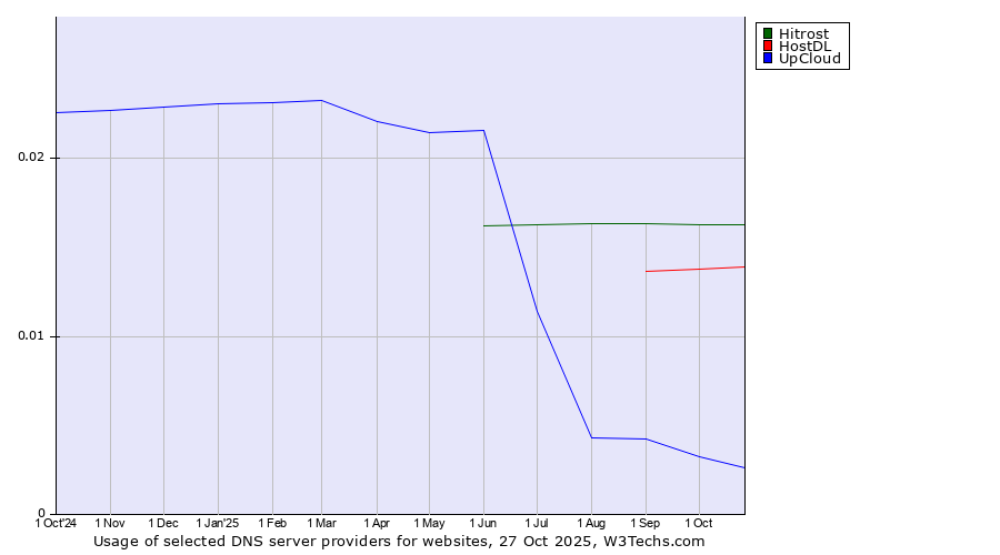 Historical trends in the usage of Hitrost vs. HostDL vs. UpCloud