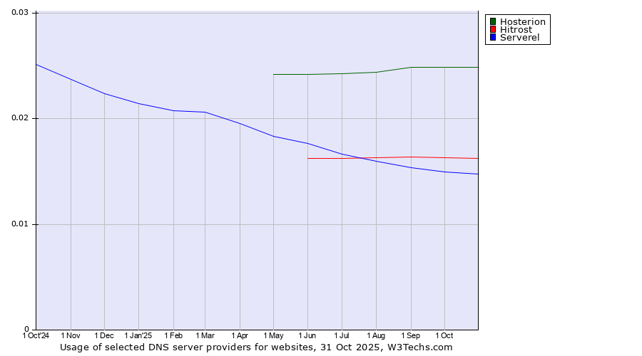 Historical trends in the usage of Hosterion vs. Hitrost vs. Serverel